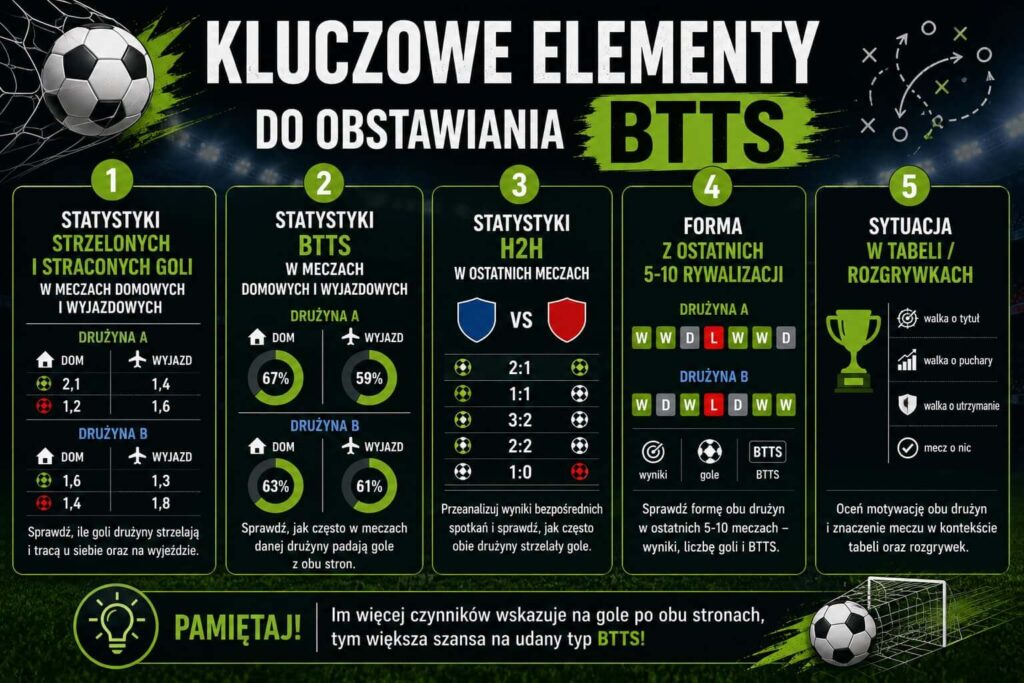 Kluczowe elementy - BTTS