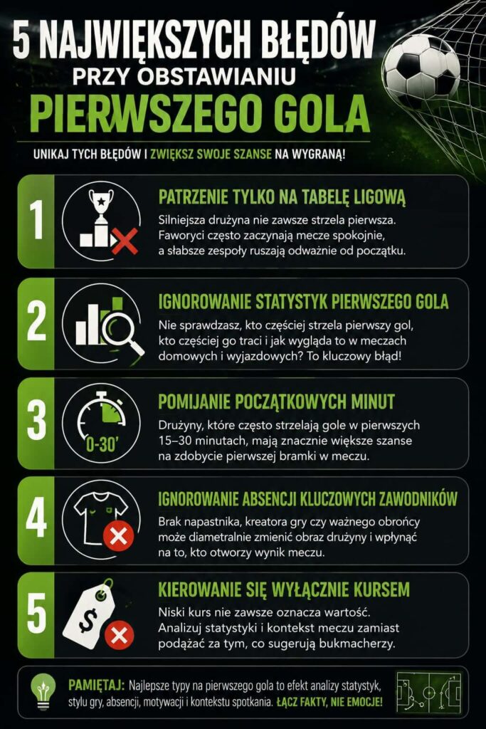 najczęstsze błędy - zakłady na pierwszego gola