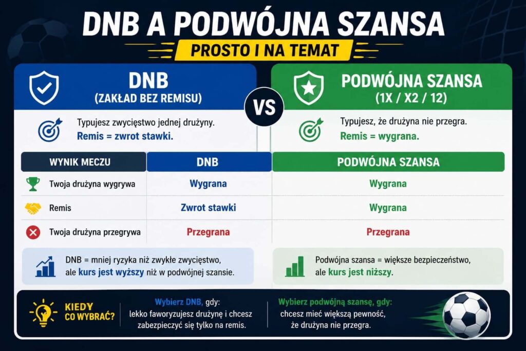 porównanie - dnb i podwójna szansa