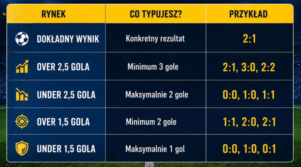Over i under a dokładny wynik