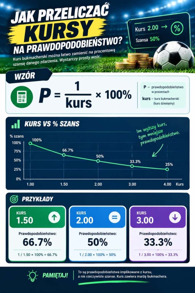 Jak przeliczać kursy na prawdopodobieństwo - infografika