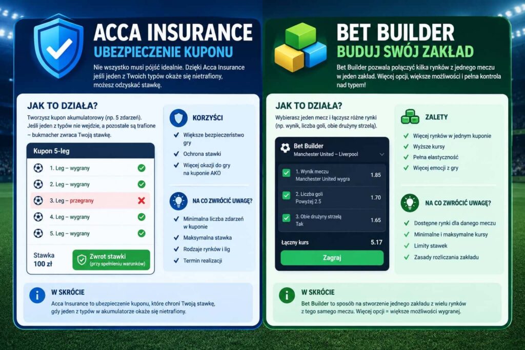 Przykłady Acca Insurance i Bet Buildera