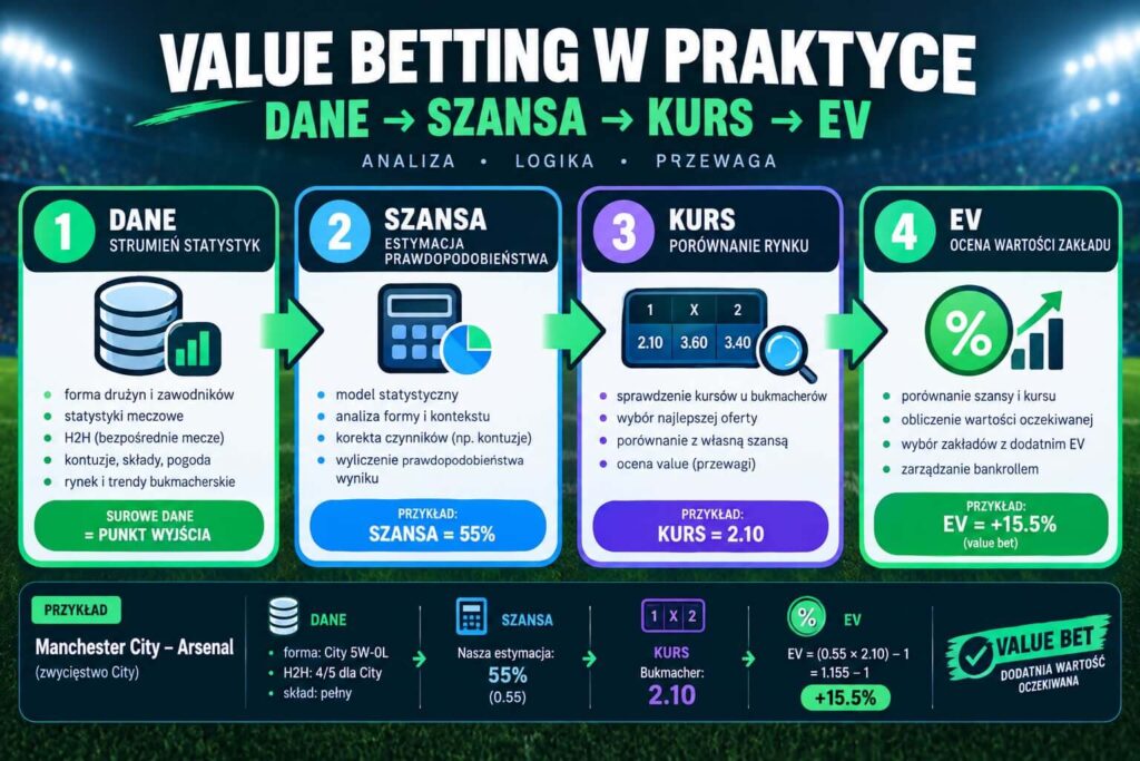 Value betting infografika