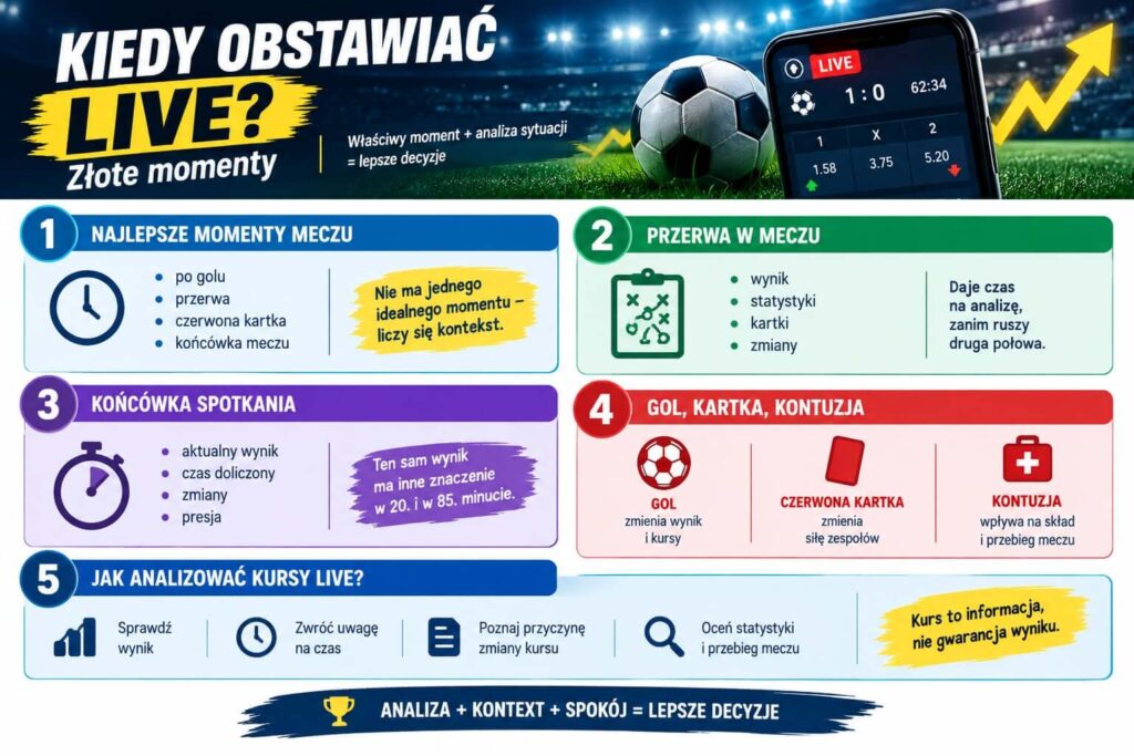 Złote momenty - kiedy obstawiać live infografika