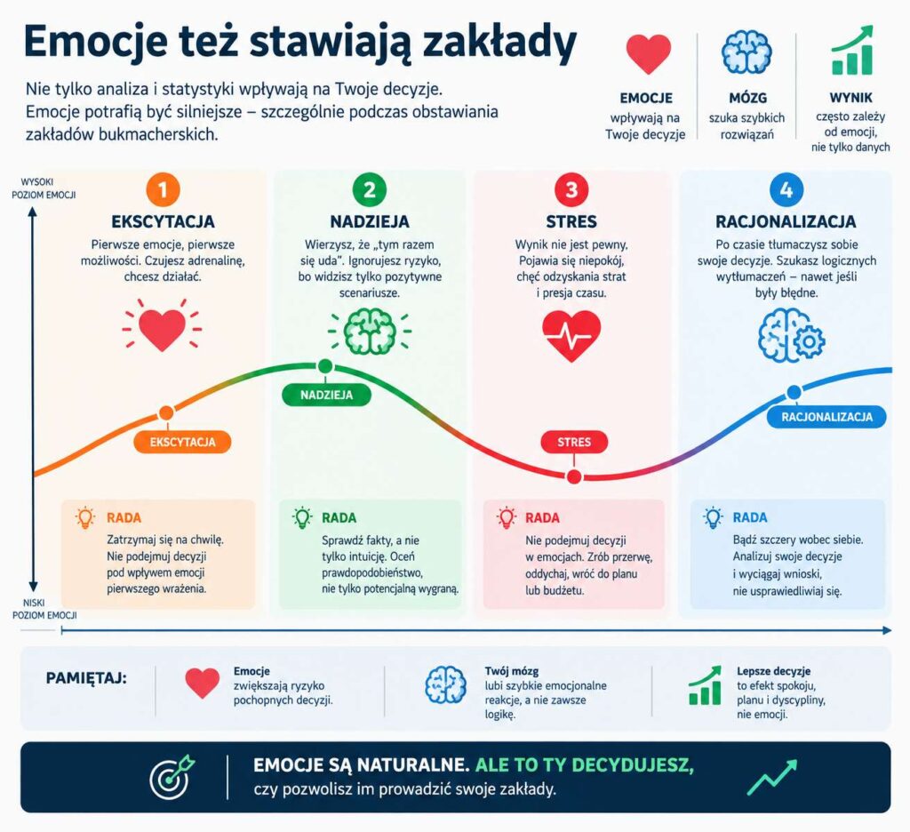 Emocje przy obstawianiu