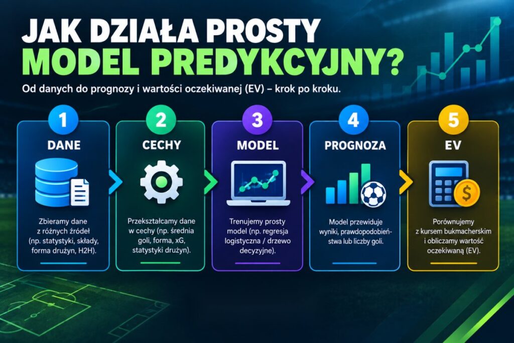 Jak działa prosty model predykcyjny - infografika